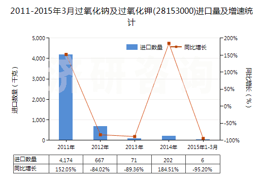 2011-2015年3月過氧化鈉及過氧化鉀(28153000)進口量及增速統(tǒng)計